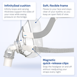 ResMed AirFit F20 callout diagram: InfinitySeal cushion, soft flexible frame, magnetic quick-release clips