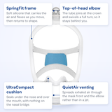 ResMed AirFit F30i callout diagram: top-of-head elbow, SpringFit frame, UltraCompact cushion and QuietAir venting