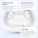 ResMed AirFit F30i cushion callout diagram, labelling the parts of the cushion