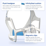 Labelled callout diagram of the ResMed AirFit N20 showing the plush headgear, InfinitySeal cushion and magnetic clips