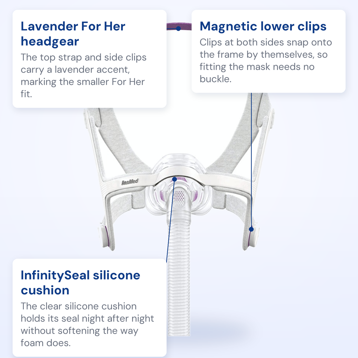 ResMed AirFit N20 For Her callout diagram: lavender headgear, magnetic lower clips and InfinitySeal silicone cushion