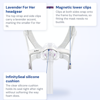 ResMed AirFit N20 For Her callout diagram: lavender headgear, magnetic lower clips and InfinitySeal silicone cushion