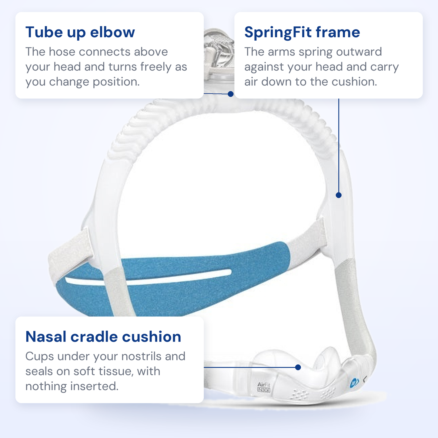 ResMed AirFit N30i callout diagram: tube up elbow, SpringFit frame and nasal cradle cushion