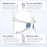 ResMed AirFit X30i callout diagram: top-of-head elbow, SpringFit frame, nasal pillows with oral cushion and magnetic clips