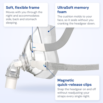 ResMed AirTouch F20 callout diagram: UltraSoft memory foam cushion, soft flexible frame, magnetic quick-release clips