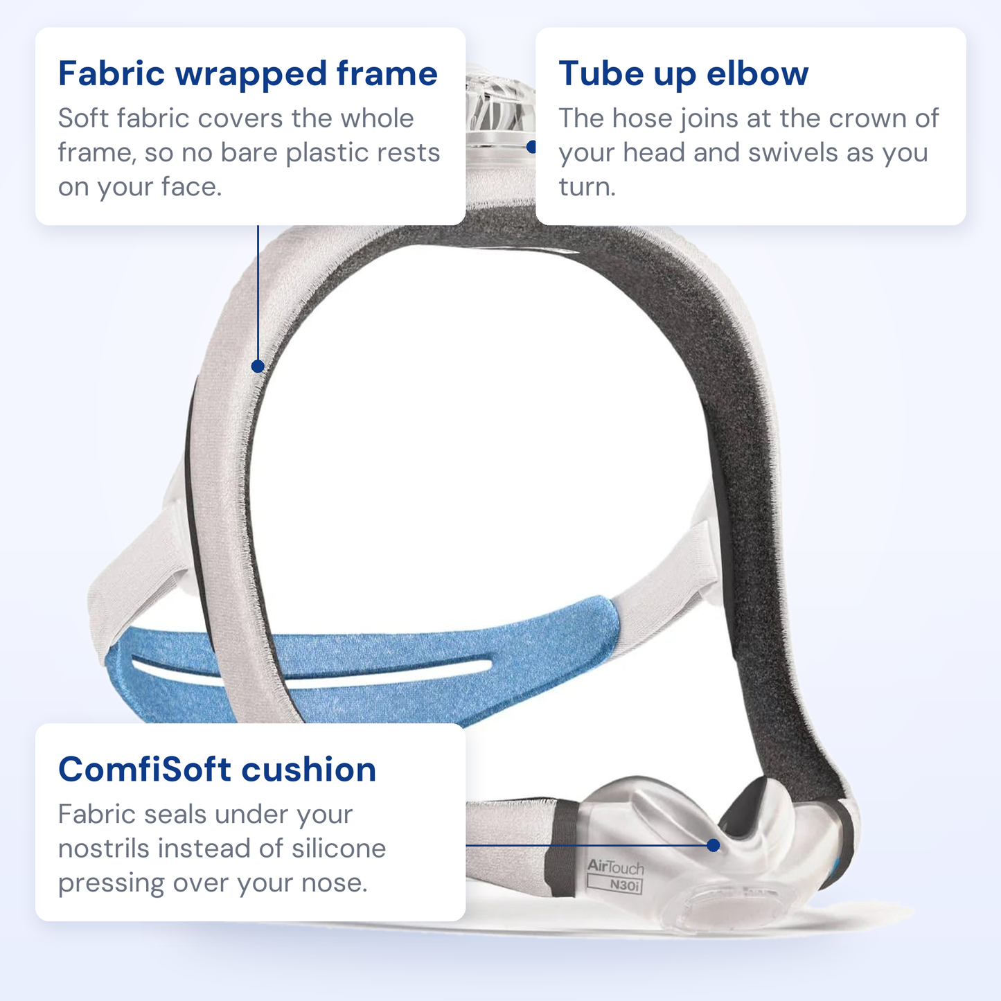 ResMed AirTouch N30i callout diagram: fabric wrapped frame, tube up elbow and ComfiSoft cushion