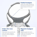 Philips Amara View callout diagram: padded headgear, under-the-nose cushion and magnetic headgear clips