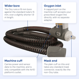 ResMed ClimateLineAir Oxy heated tube callout diagram, labeled with the oxygen inlet, machine cuff, mask end and wider bore