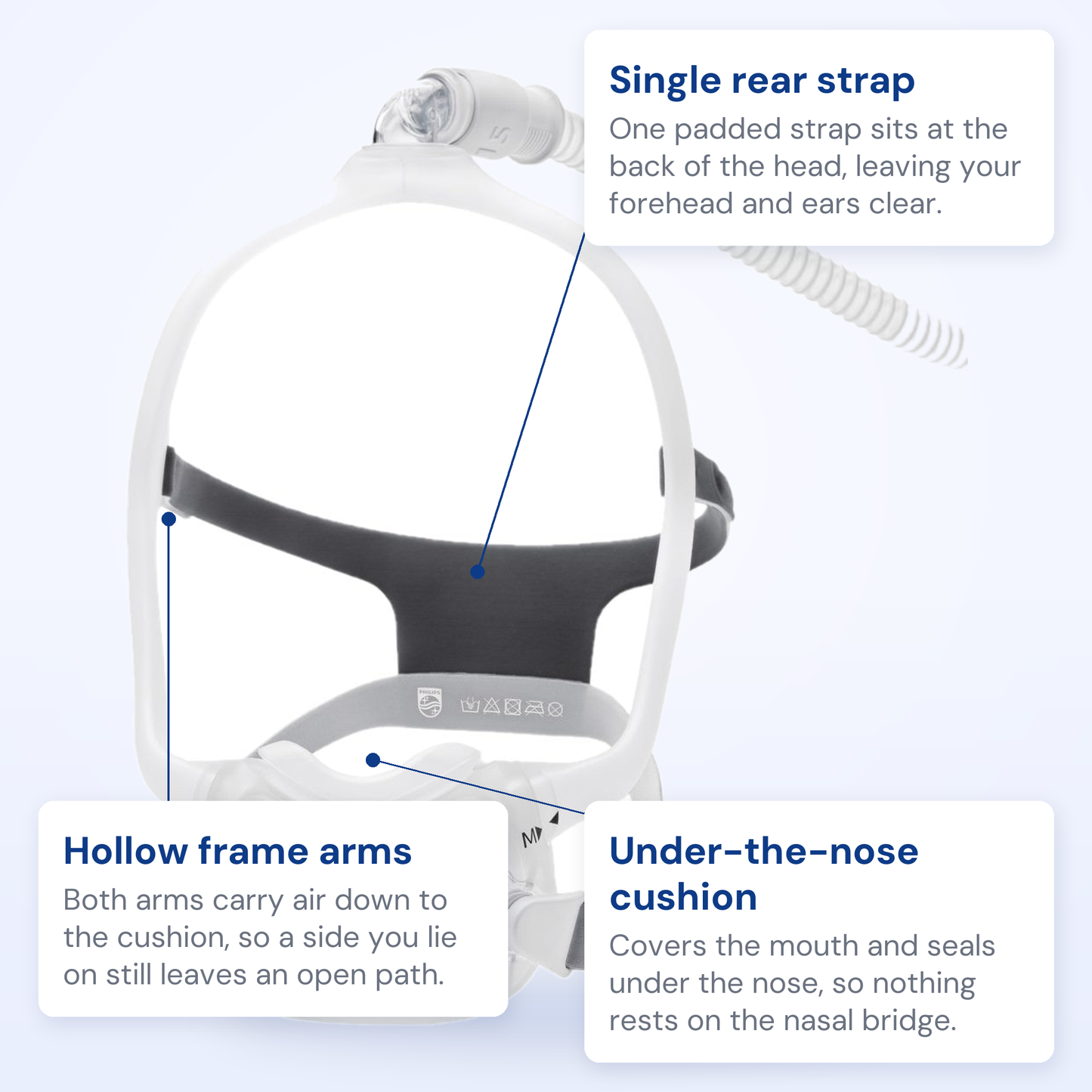 Callout diagram of the DreamWear Full Face naming the rear strap, the hollow frame arms and the cushion