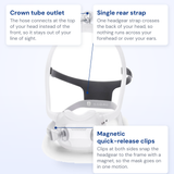 Philips DreamWear Full Face callout diagram: crown tube outlet, single rear strap and magnetic quick-release clips