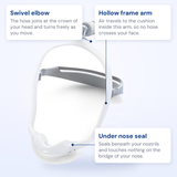 Philips DreamWear nasal mask callout diagram: swivel elbow, hollow frame arm and under nose seal