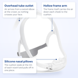 Philips DreamWear nasal pillow mask callout diagram: overhead tube outlet, hollow frame arm and silicone nasal pillows