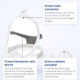 Philips DreamWisp callout diagram: crown tube connector, Frame Connector and extra cushions included