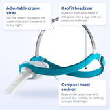 Fisher and Paykel Evora callout diagram: adjustable crown strap, CapFit headgear and compact nasal cushion
