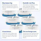 Callout diagram of the ResMed HumidX cartridge labelling the blue base ring, the molded HumidX name, the cross brace and the porous exchange core