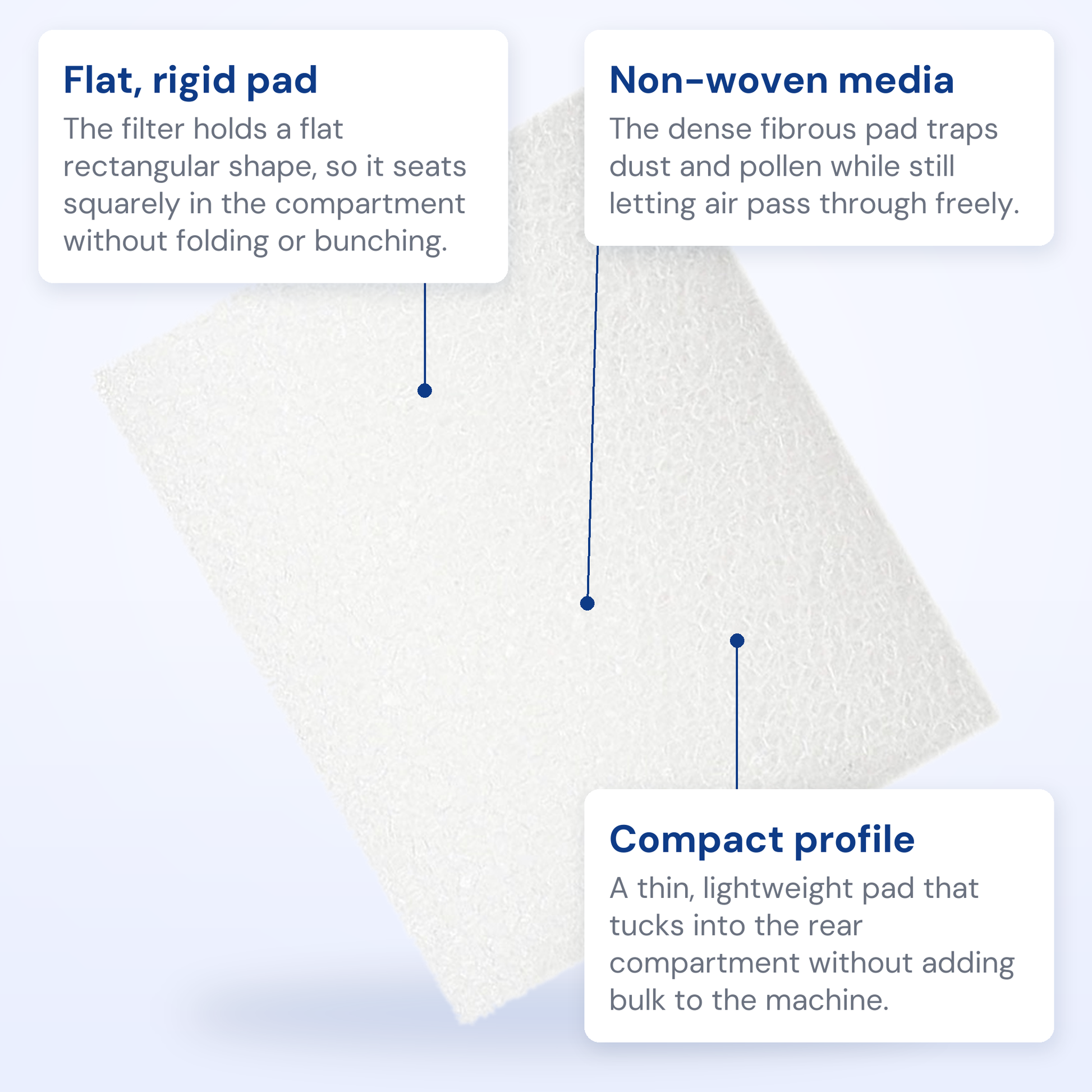 Callout diagram of the Fisher and Paykel SleepStyle air filter labeling the flat rigid pad, non-woven media and compact profile