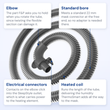 F&P SleepStyle ThermoSmart heated tube callout diagram, labeled with the elbow, electrical connectors, standard bore and heated coil
