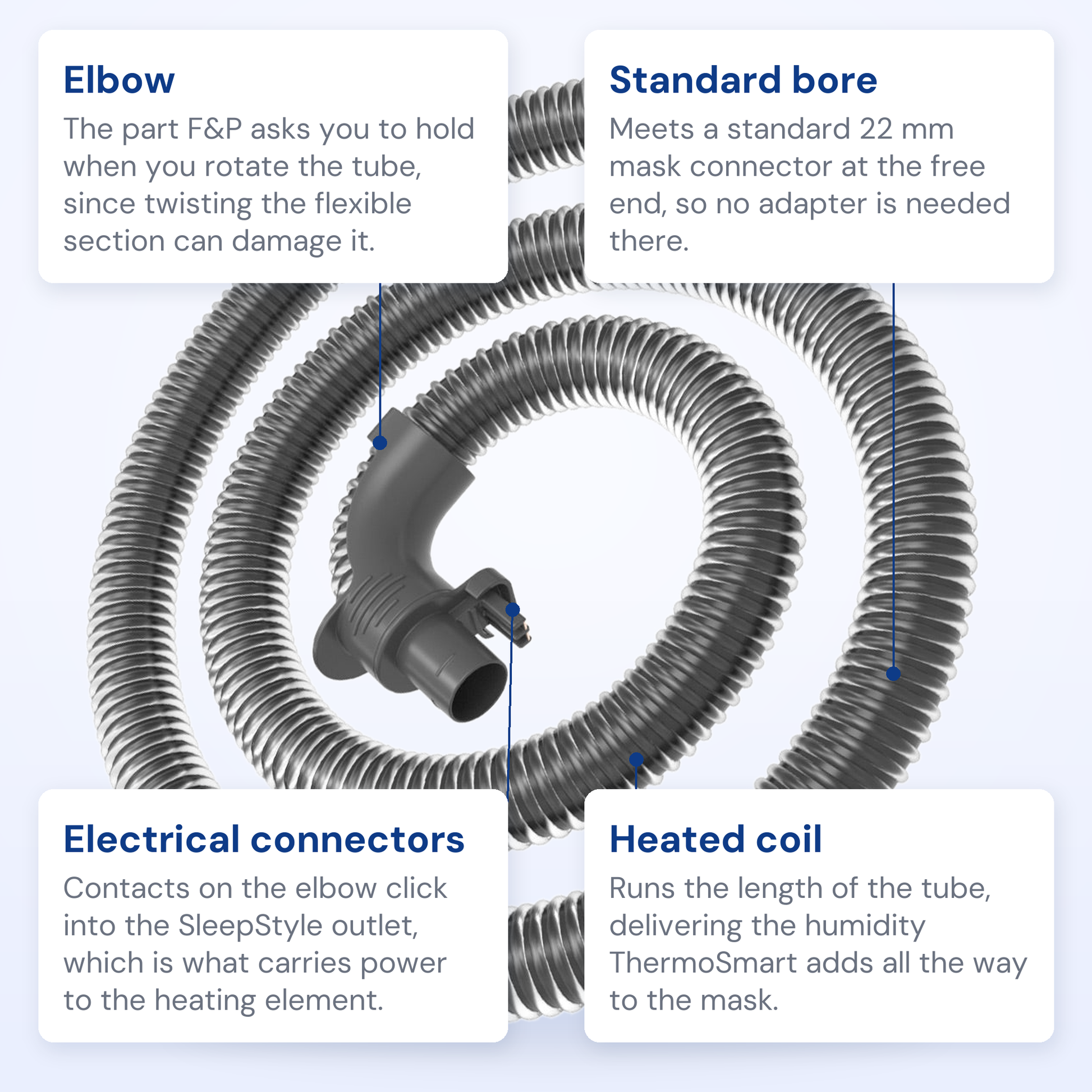F&P SleepStyle ThermoSmart heated tube callout diagram, labeled with the elbow, electrical connectors, standard bore and heated coil