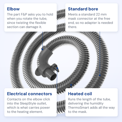 F&P SleepStyle ThermoSmart heated tube callout diagram, labeled with the elbow, electrical connectors, standard bore and heated coil