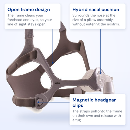 Philips Wisp callout diagram: open frame, hybrid nasal cushion and magnetic headgear clips